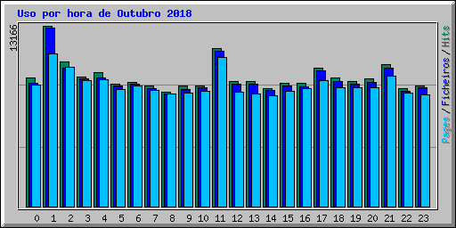 Uso por hora de Outubro 2018