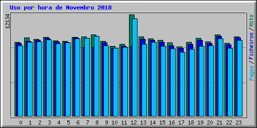 Uso por hora de Novembro 2018