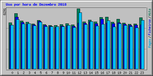 Uso por hora de Dezembro 2018