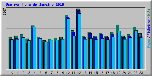 Uso por hora de Janeiro 2019