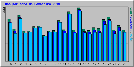 Uso por hora de Fevereiro 2019