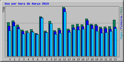 Uso por hora de Maro 2019