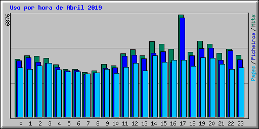 Uso por hora de Abril 2019