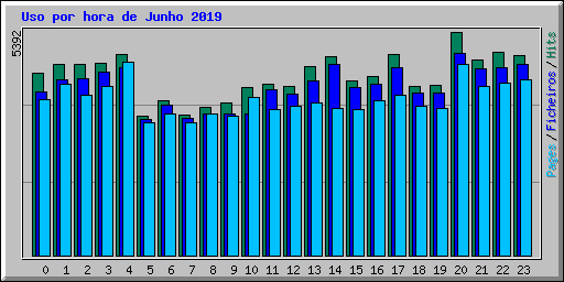 Uso por hora de Junho 2019