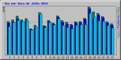 Uso por hora de Julho 2019