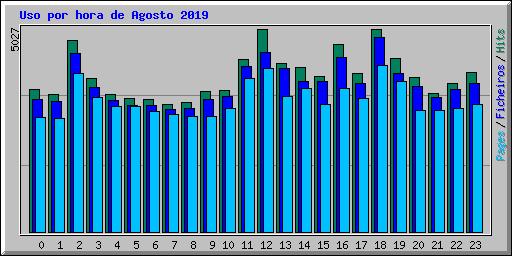 Uso por hora de Agosto 2019