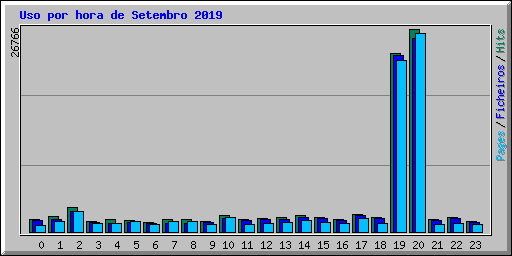 Uso por hora de Setembro 2019