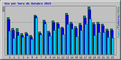 Uso por hora de Outubro 2019