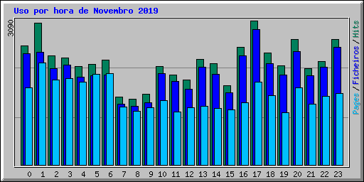 Uso por hora de Novembro 2019