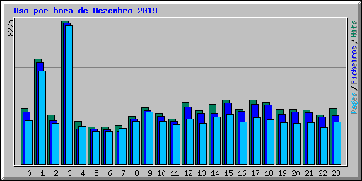 Uso por hora de Dezembro 2019