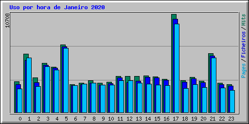 Uso por hora de Janeiro 2020