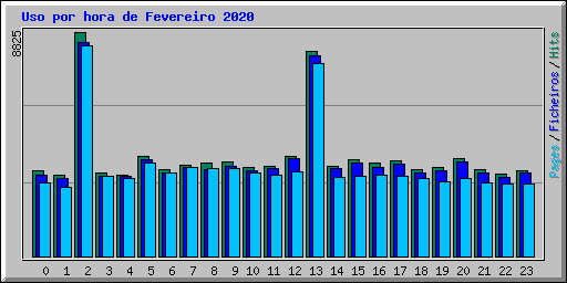 Uso por hora de Fevereiro 2020