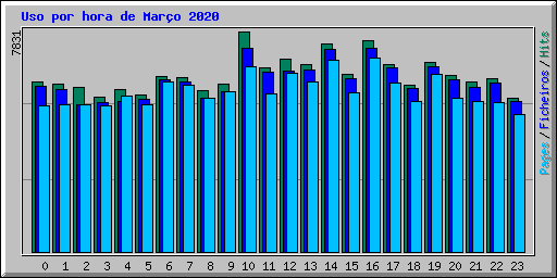 Uso por hora de Maro 2020