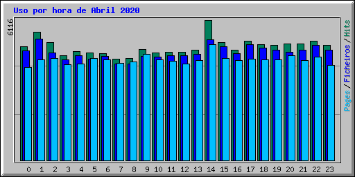 Uso por hora de Abril 2020