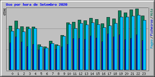 Uso por hora de Setembro 2020