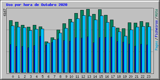 Uso por hora de Outubro 2020