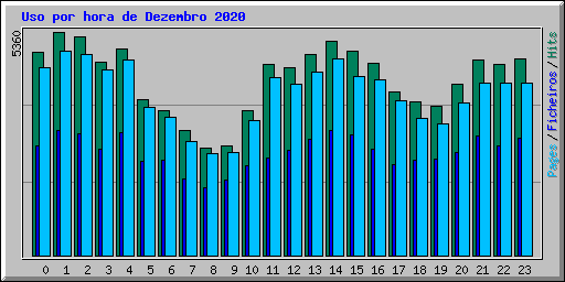 Uso por hora de Dezembro 2020