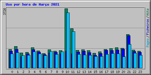 Uso por hora de Maro 2021