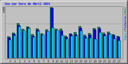 Uso por hora de Abril 2021