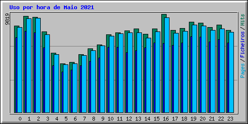 Uso por hora de Maio 2021