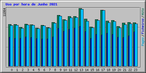 Uso por hora de Junho 2021