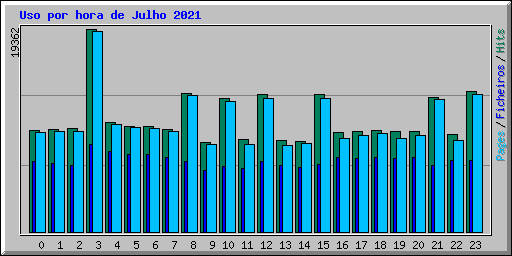 Uso por hora de Julho 2021