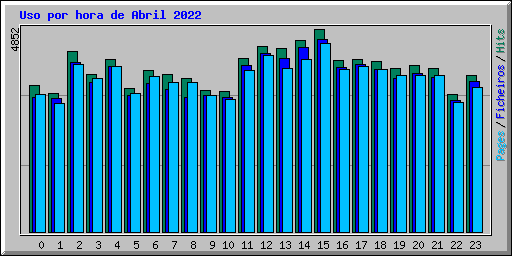 Uso por hora de Abril 2022
