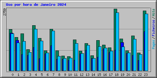 Uso por hora de Janeiro 2024