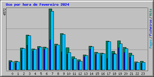 Uso por hora de Fevereiro 2024