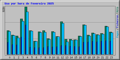 Uso por hora de Fevereiro 2025
