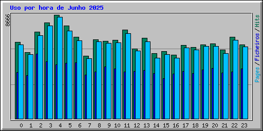 Uso por hora de Junho 2025