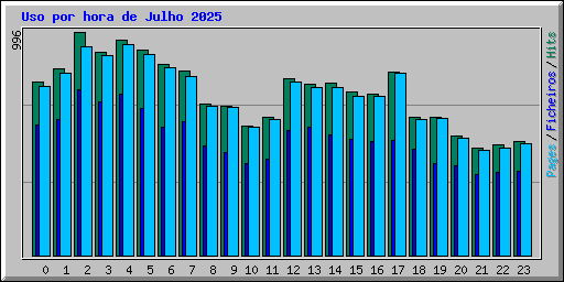 Uso por hora de Julho 2025