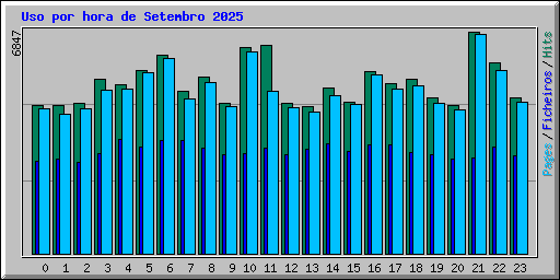 Uso por hora de Setembro 2025