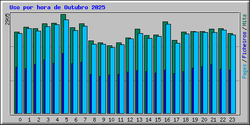 Uso por hora de Outubro 2025