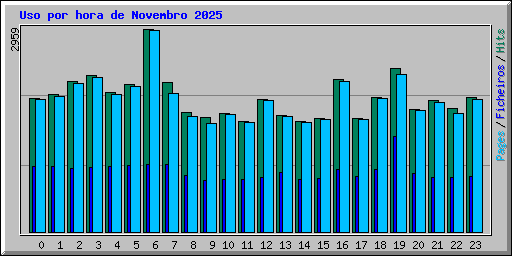 Uso por hora de Novembro 2025