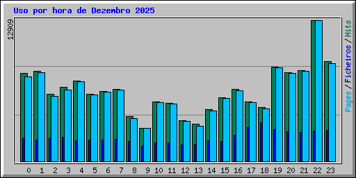 Uso por hora de Dezembro 2025