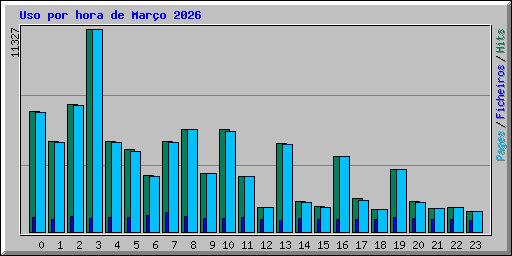 Uso por hora de Mar�o 2026