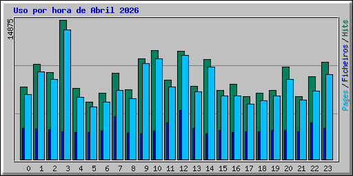 Uso por hora de Abril 2026