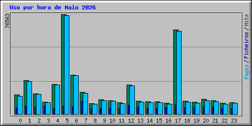 Uso por hora de Maio 2026