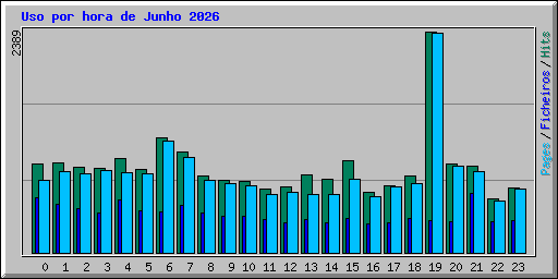 Uso por hora de Junho 2026