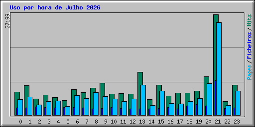 Uso por hora de Julho 2026