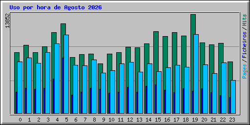 Uso por hora de Agosto 2026