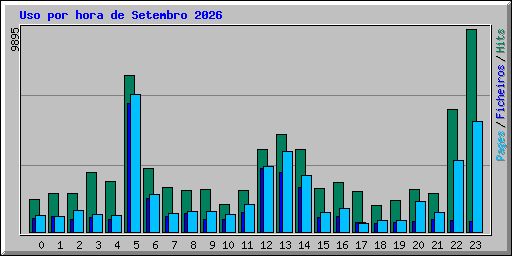 Uso por hora de Setembro 2026